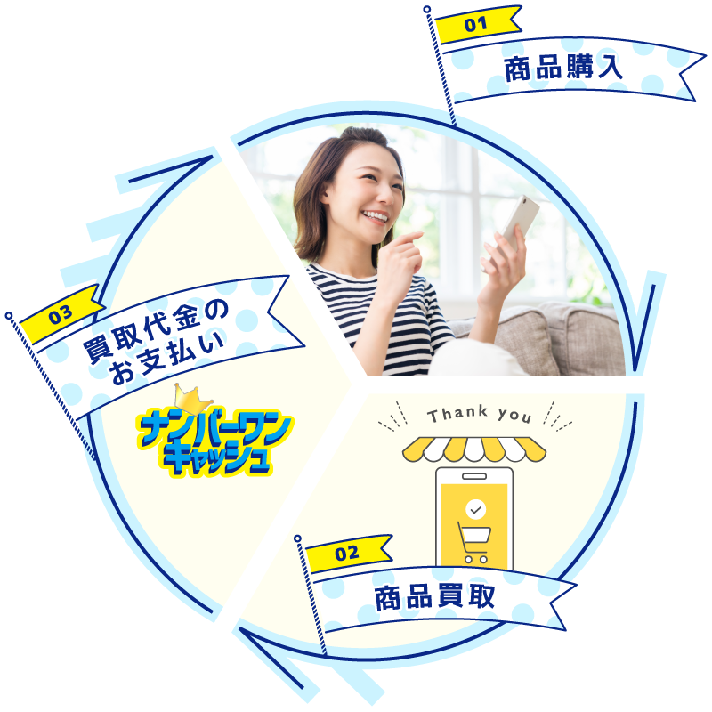 現金化の流れ